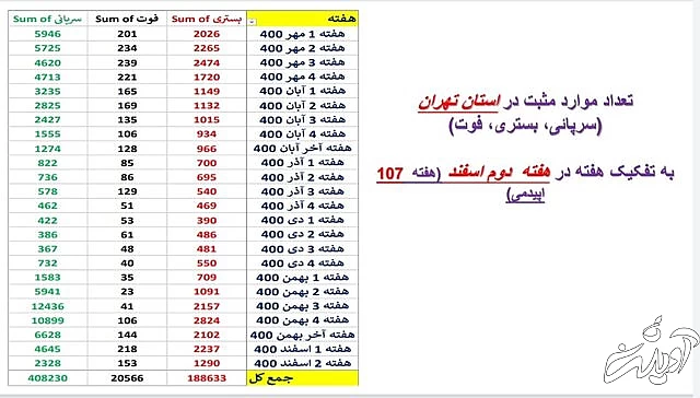 ادامه روند کاهشی کرونا در ایران / افزایش فوتیها در ۱۹ استان